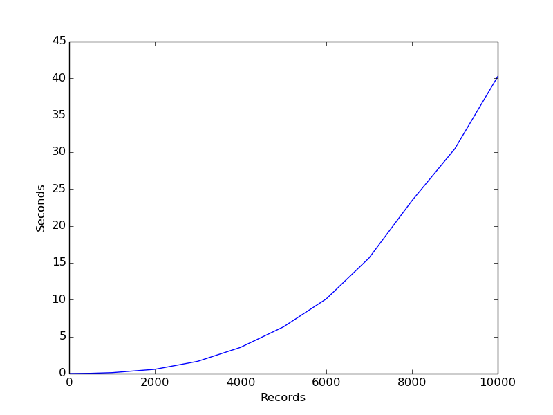 Exponential